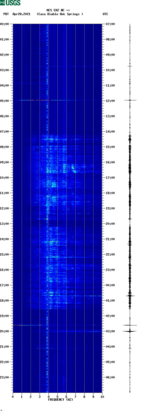 spectrogram plot