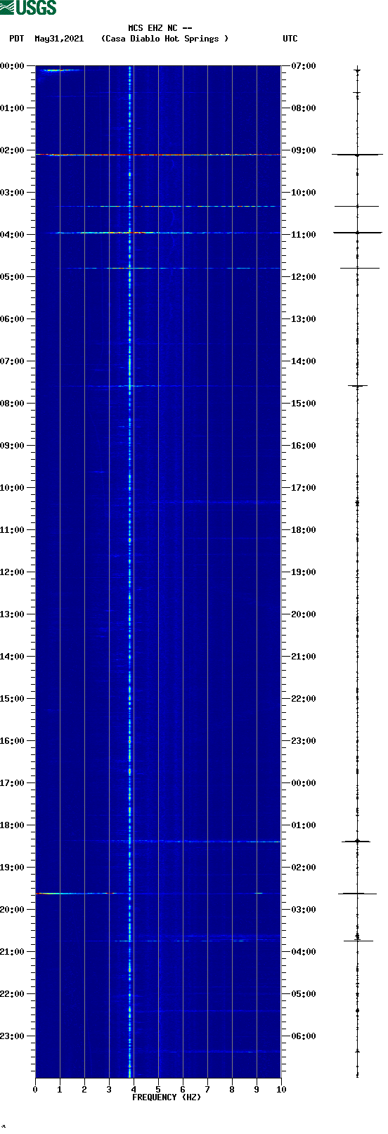 spectrogram plot