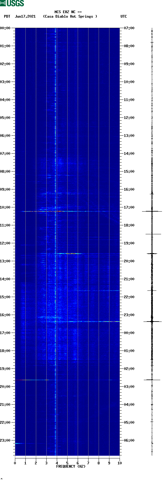 spectrogram plot