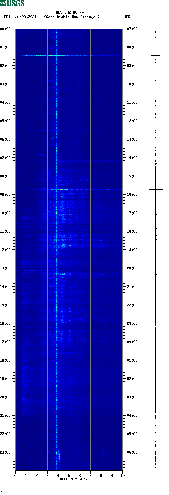 spectrogram plot