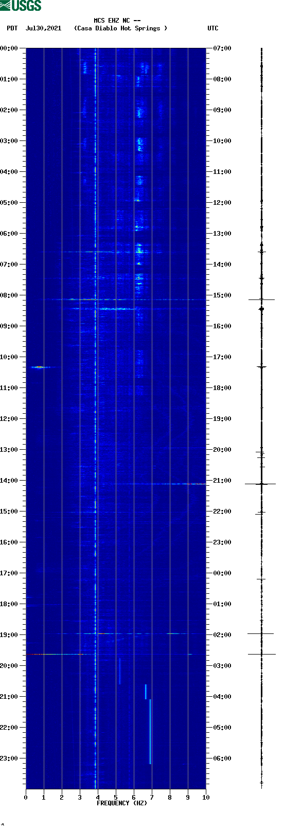 spectrogram plot