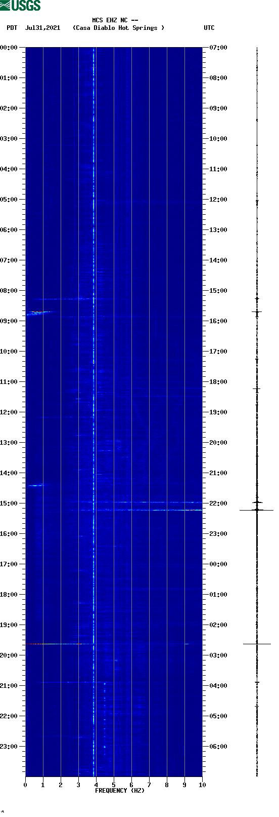 spectrogram plot