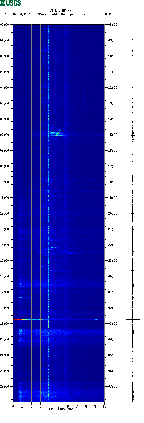 spectrogram plot