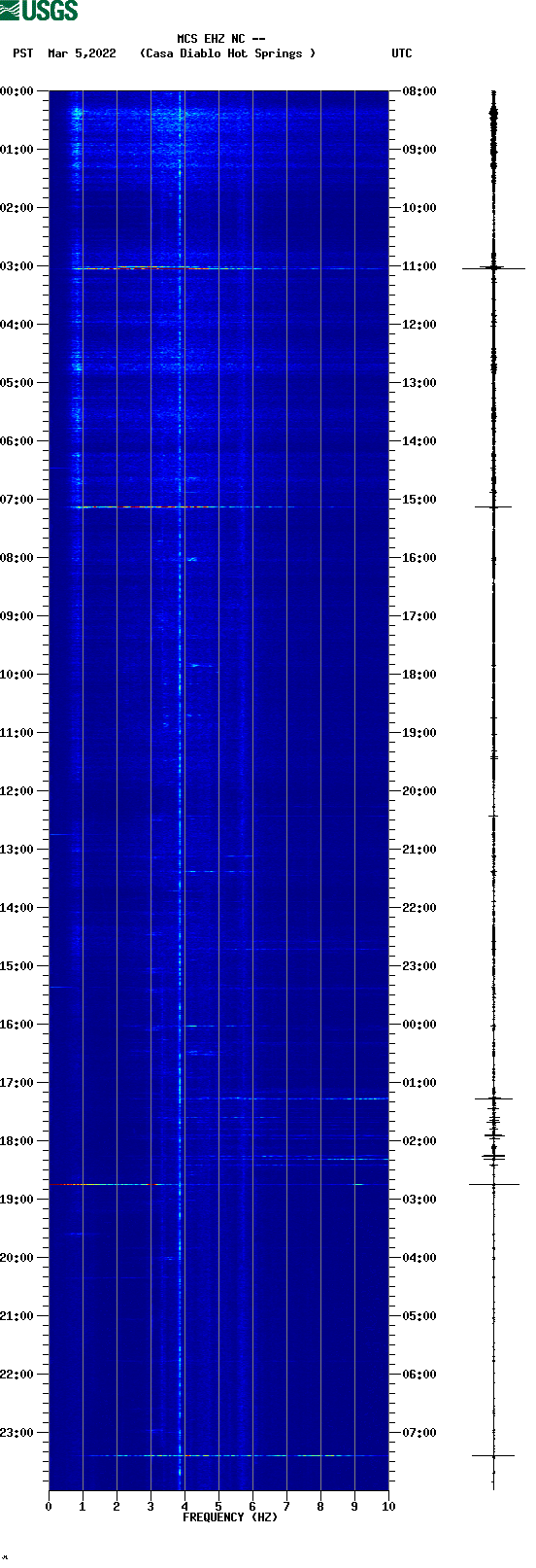 spectrogram plot