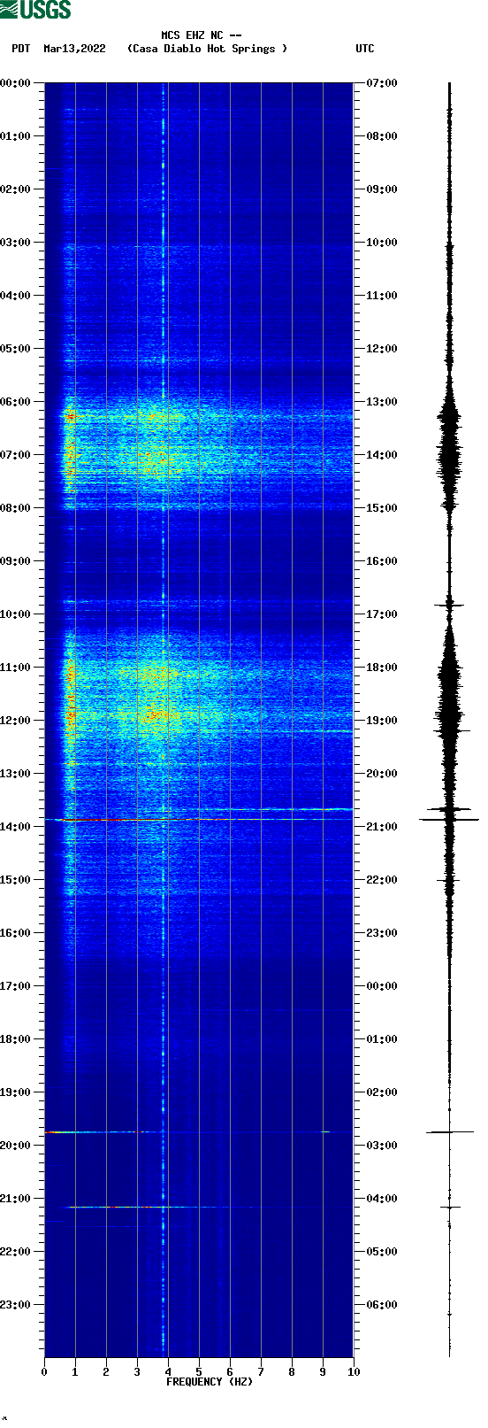 spectrogram plot