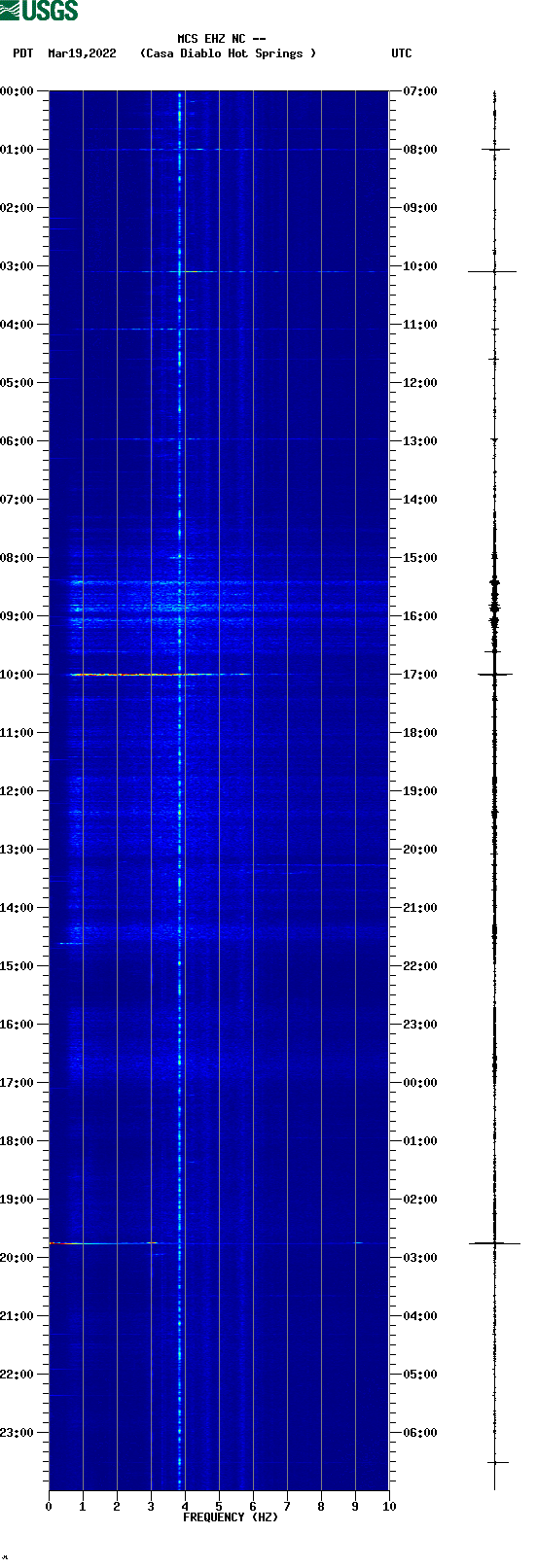 spectrogram plot