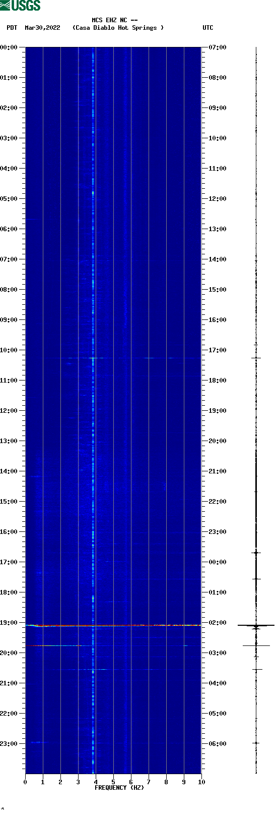 spectrogram plot