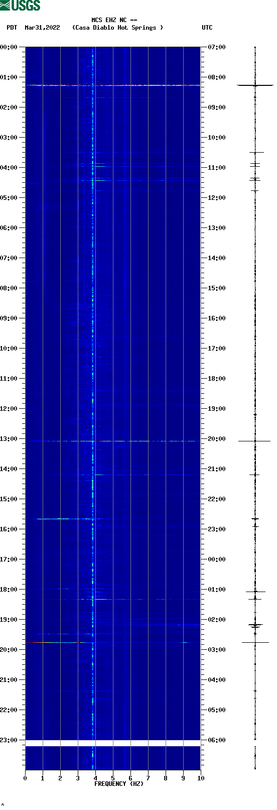 spectrogram plot