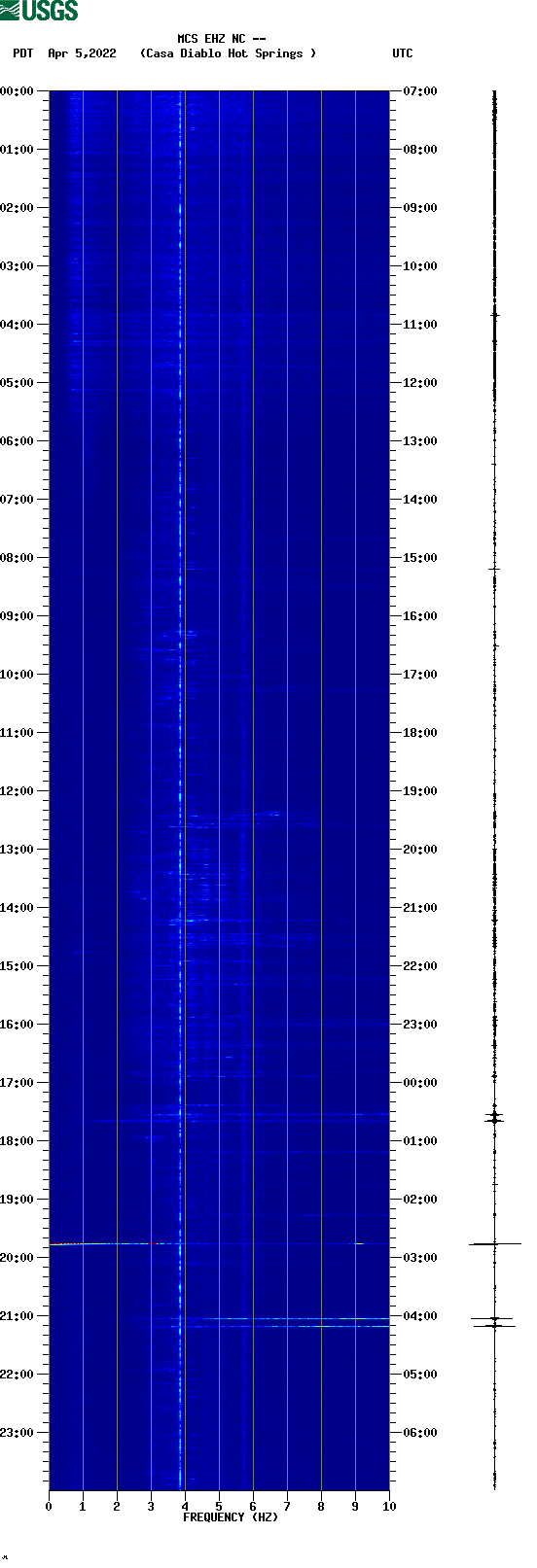 spectrogram plot