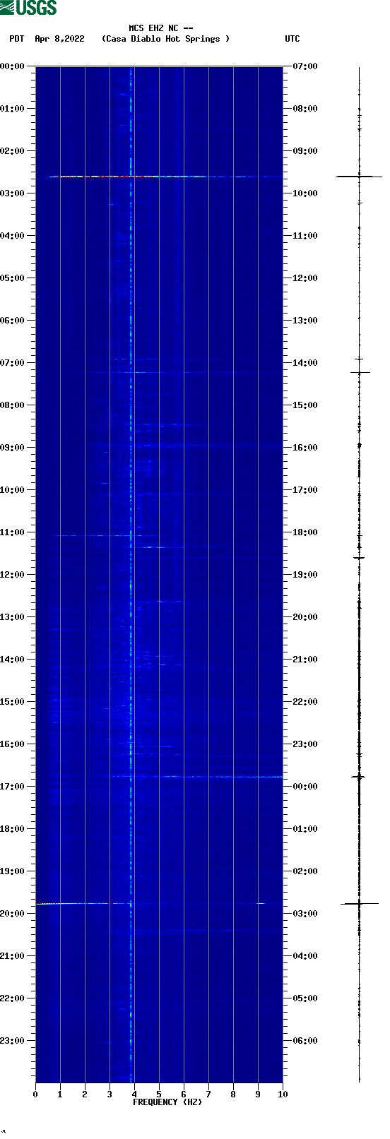 spectrogram plot