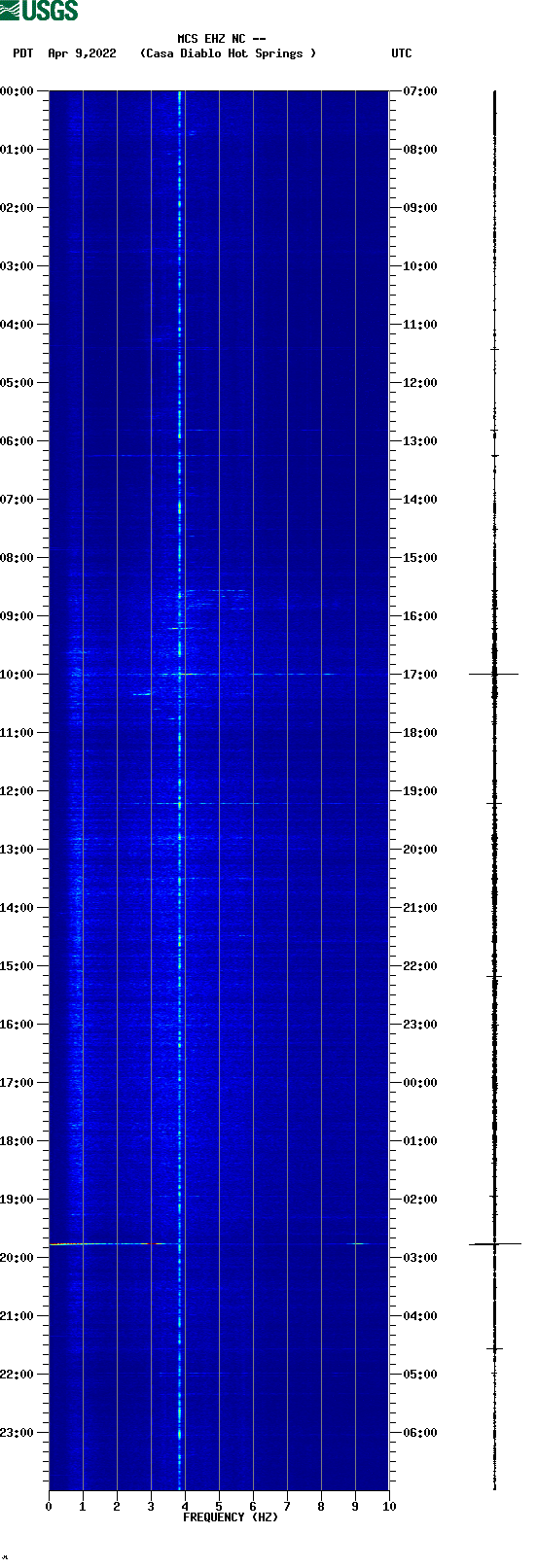 spectrogram plot