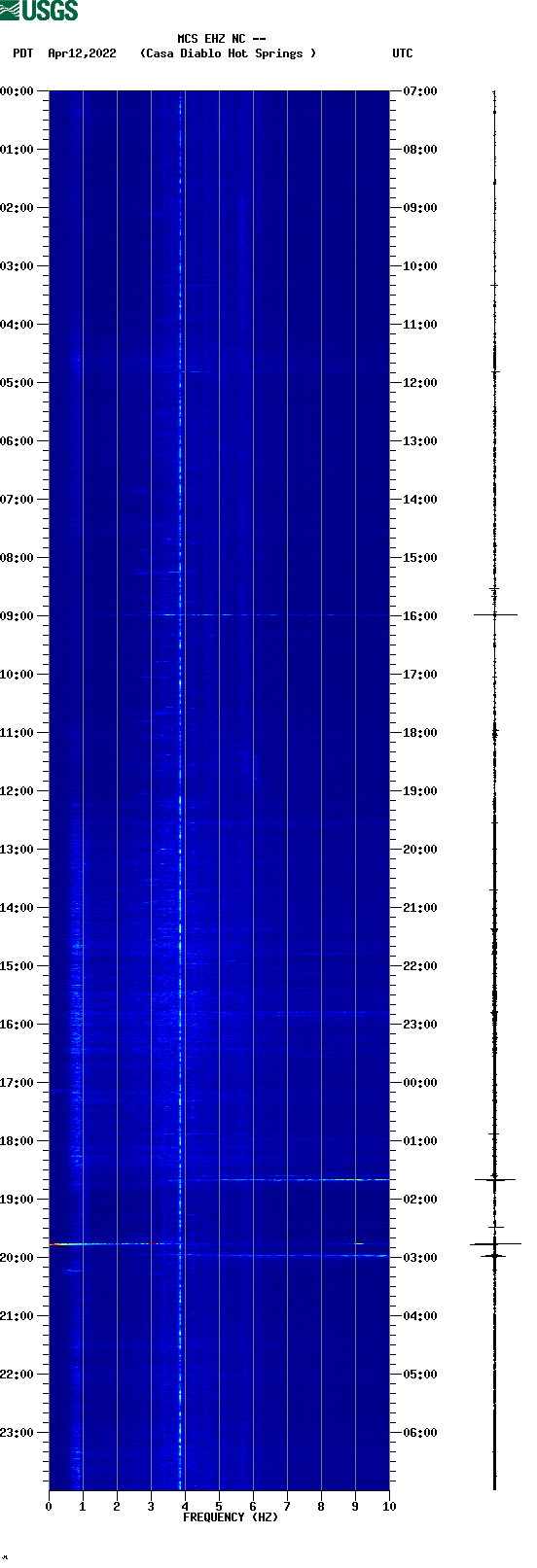 spectrogram plot