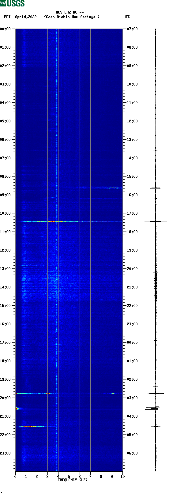 spectrogram plot