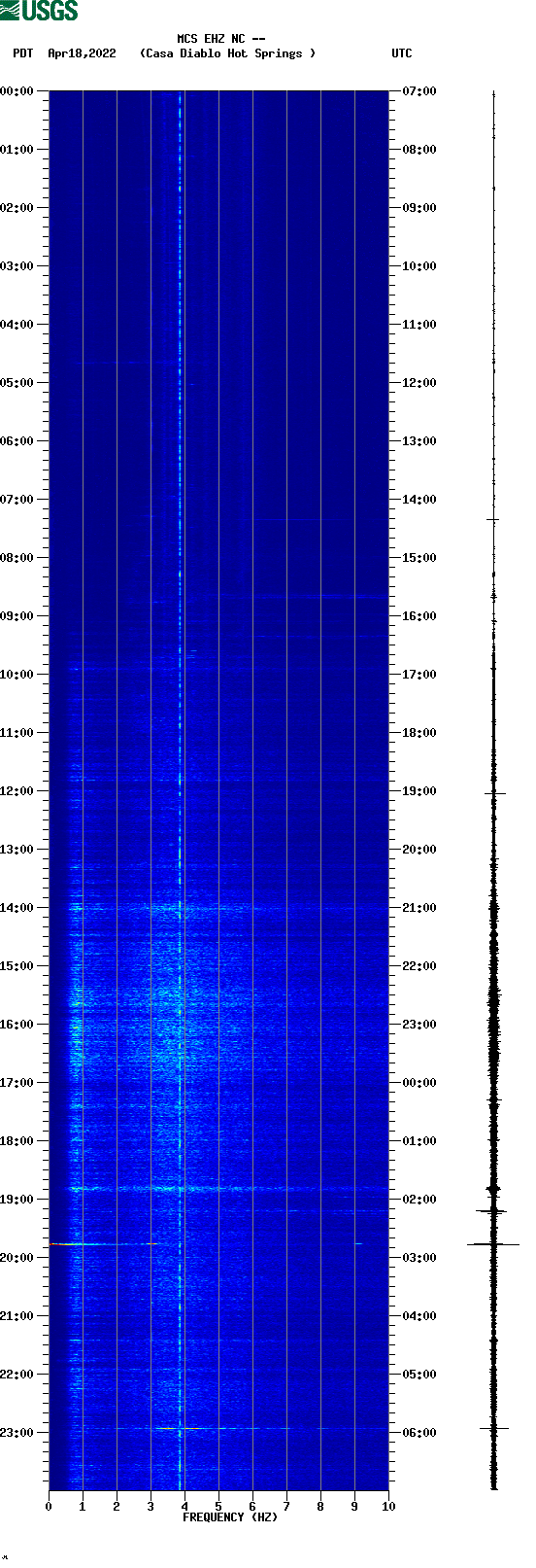 spectrogram plot