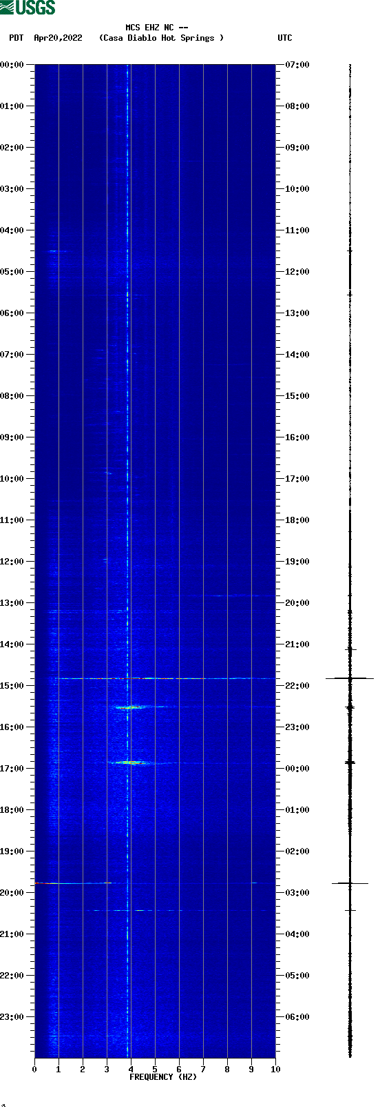 spectrogram plot