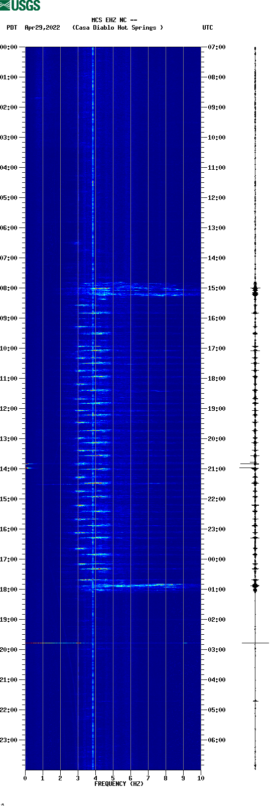 spectrogram plot