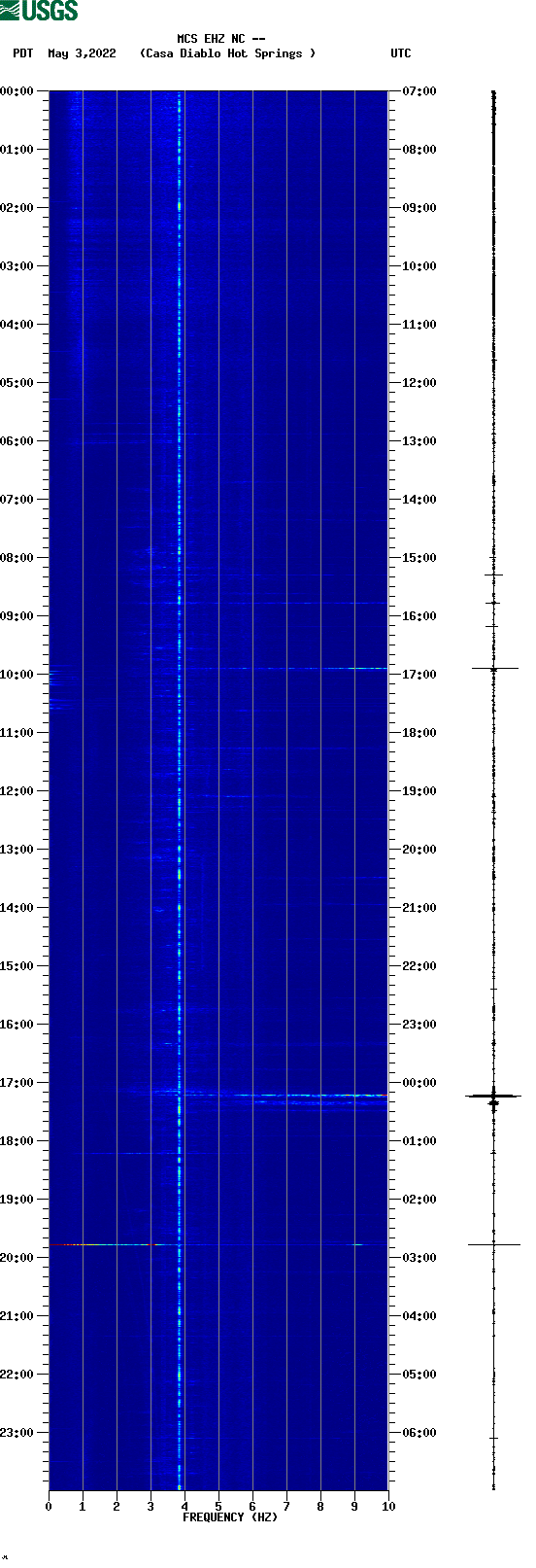 spectrogram plot