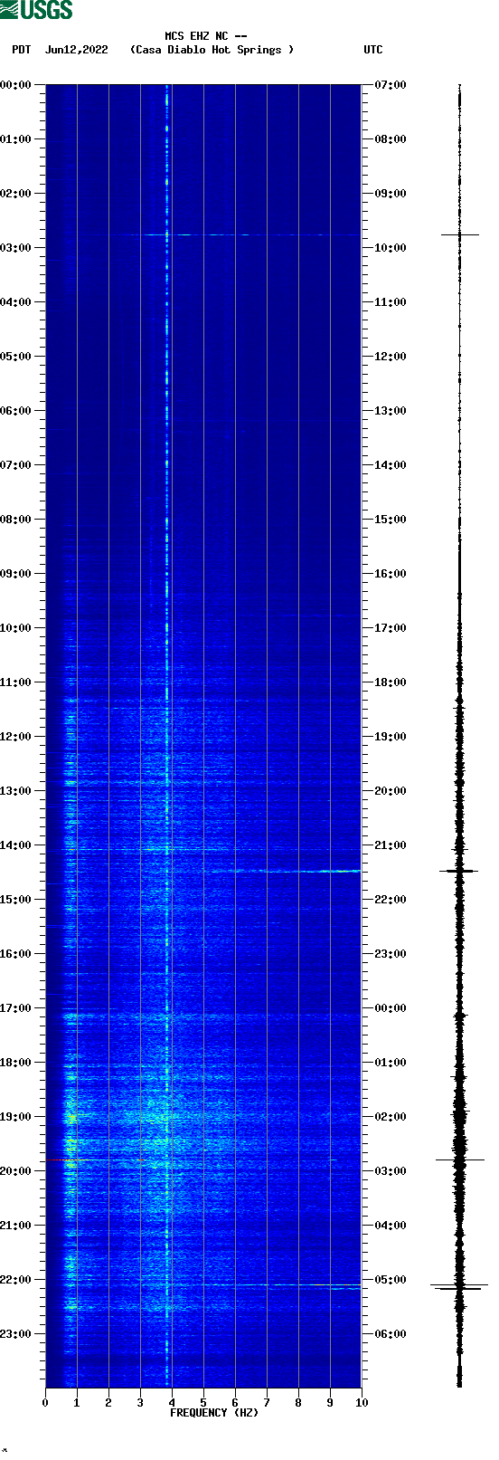 spectrogram plot