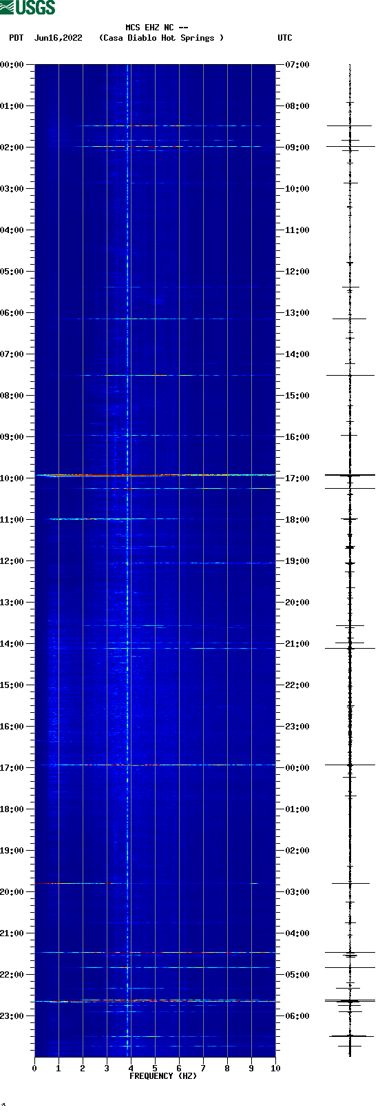spectrogram plot