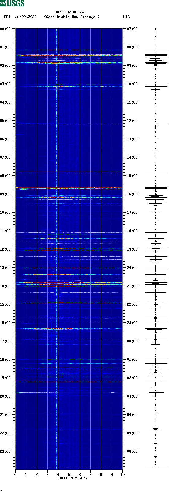 spectrogram plot