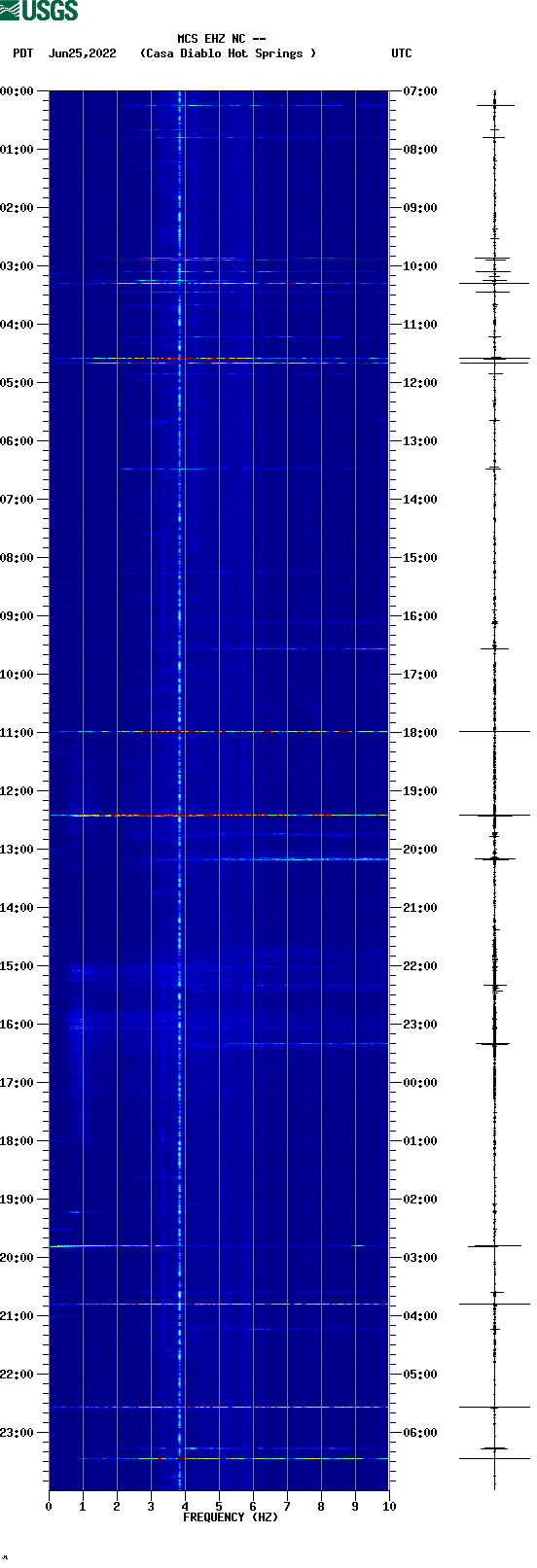 spectrogram plot