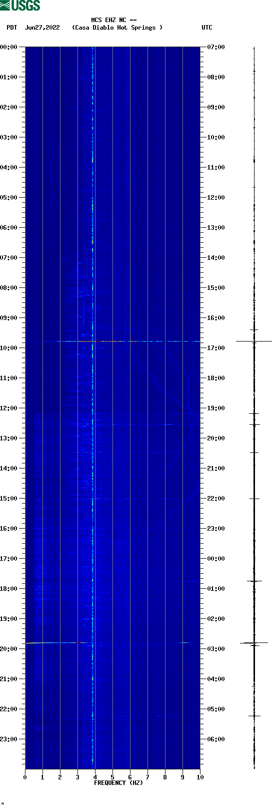 spectrogram plot