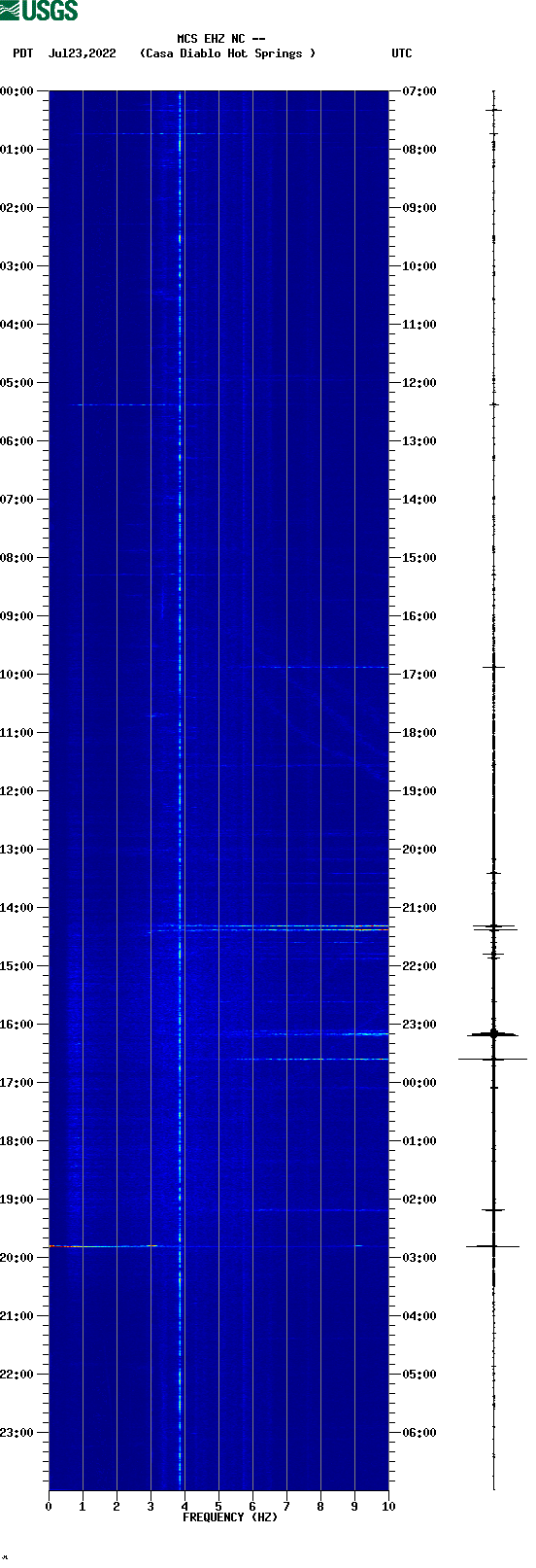 spectrogram plot