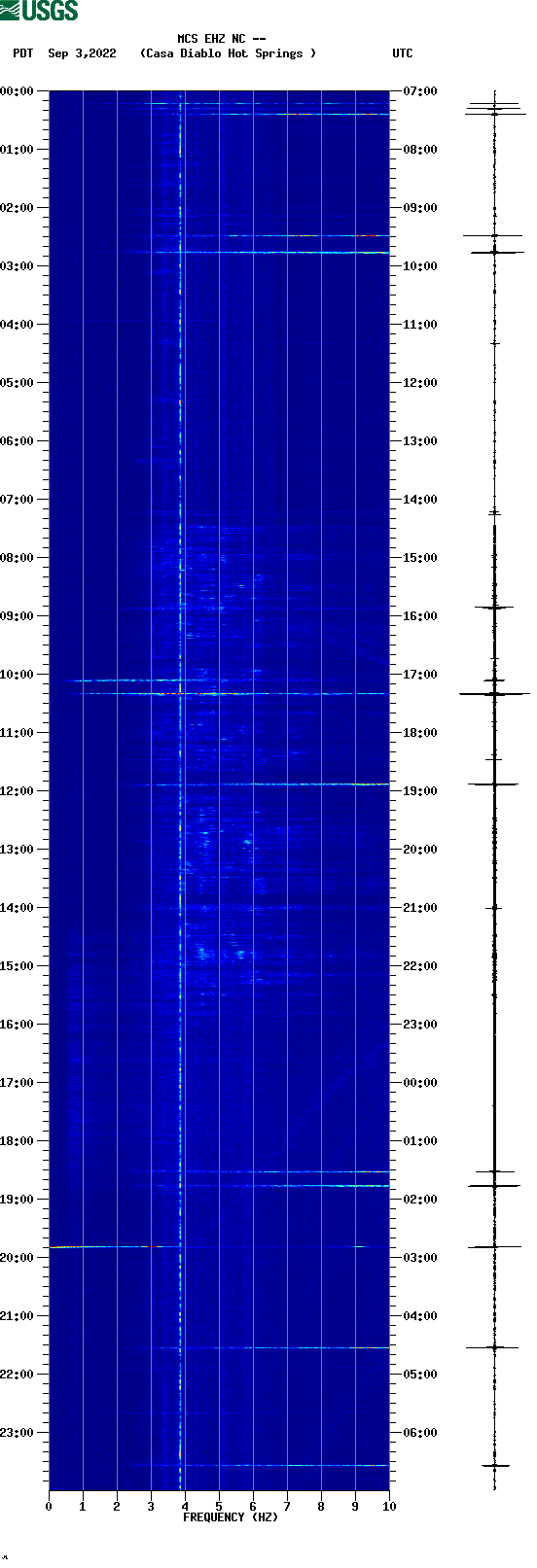 spectrogram plot