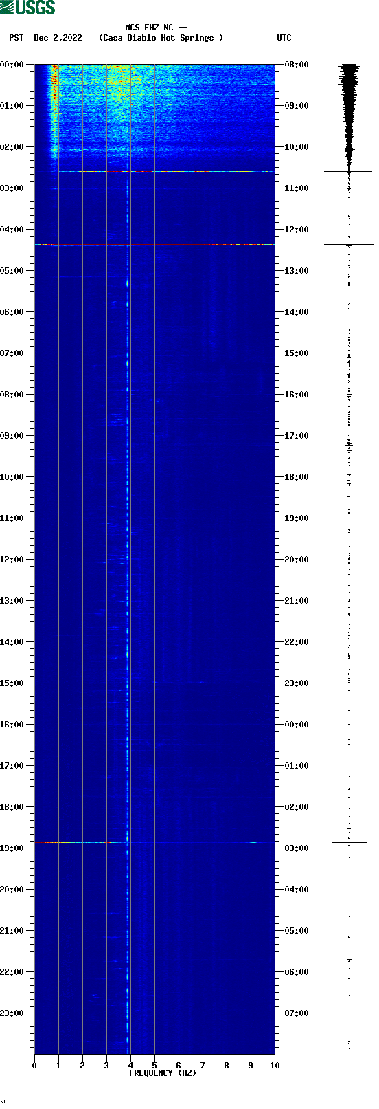 spectrogram plot