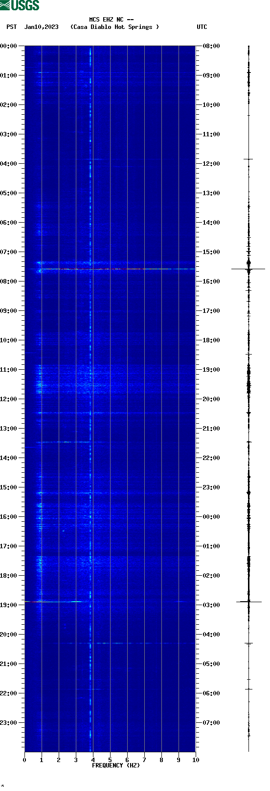 spectrogram plot