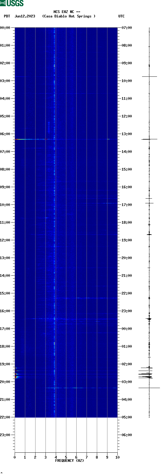 spectrogram plot