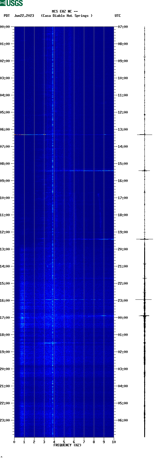 spectrogram plot