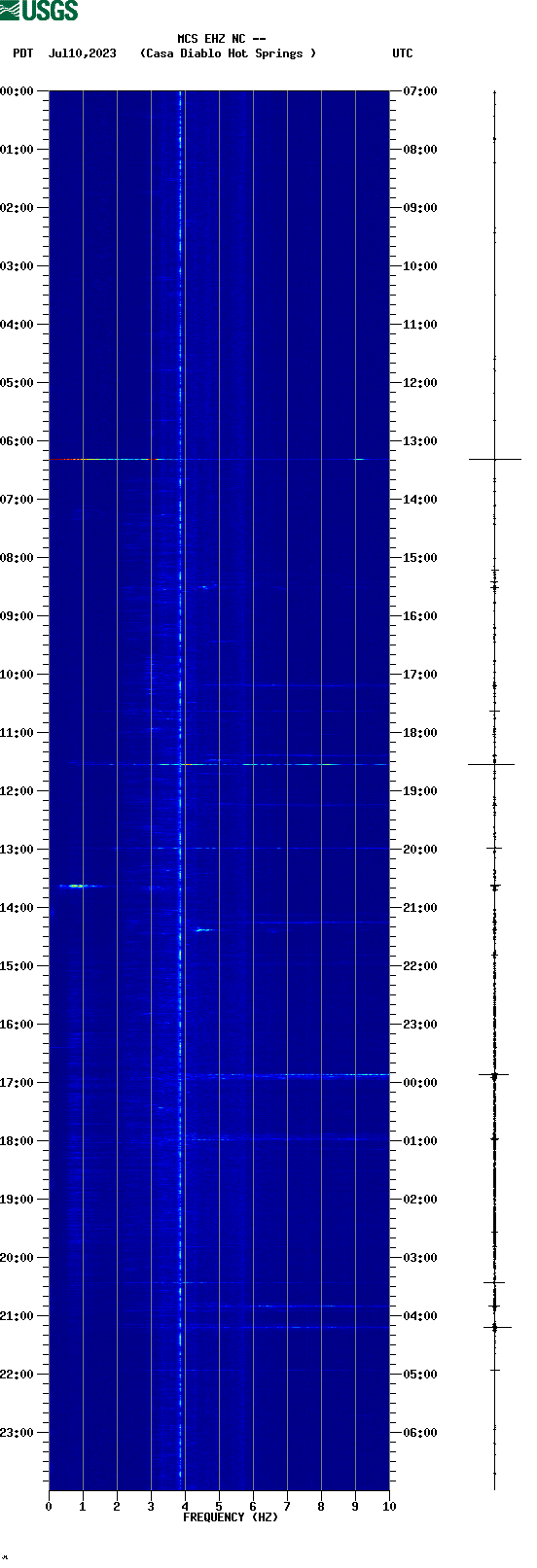 spectrogram plot