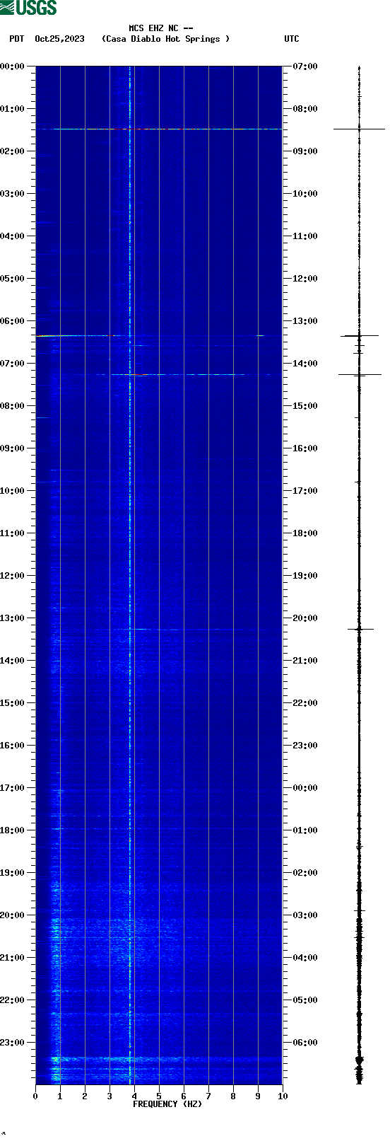 spectrogram plot