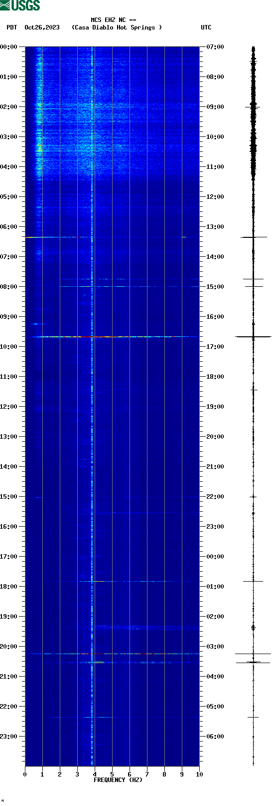 spectrogram plot