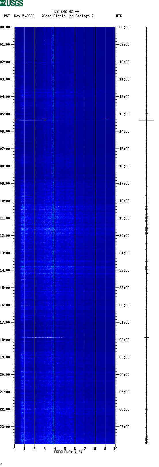 spectrogram plot