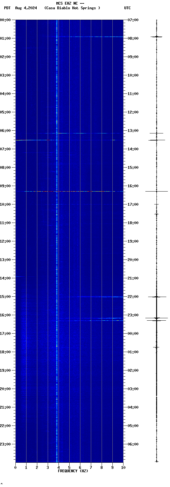 spectrogram plot