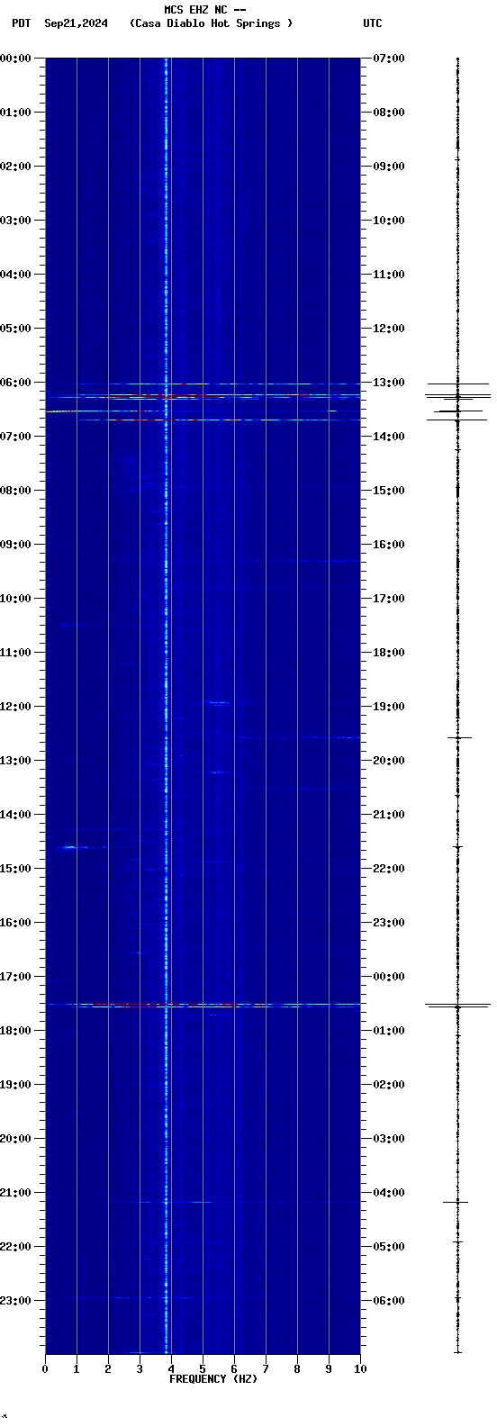 spectrogram plot