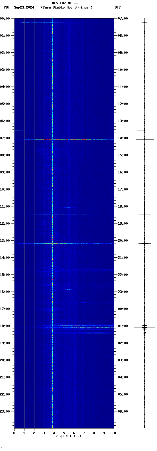 spectrogram plot