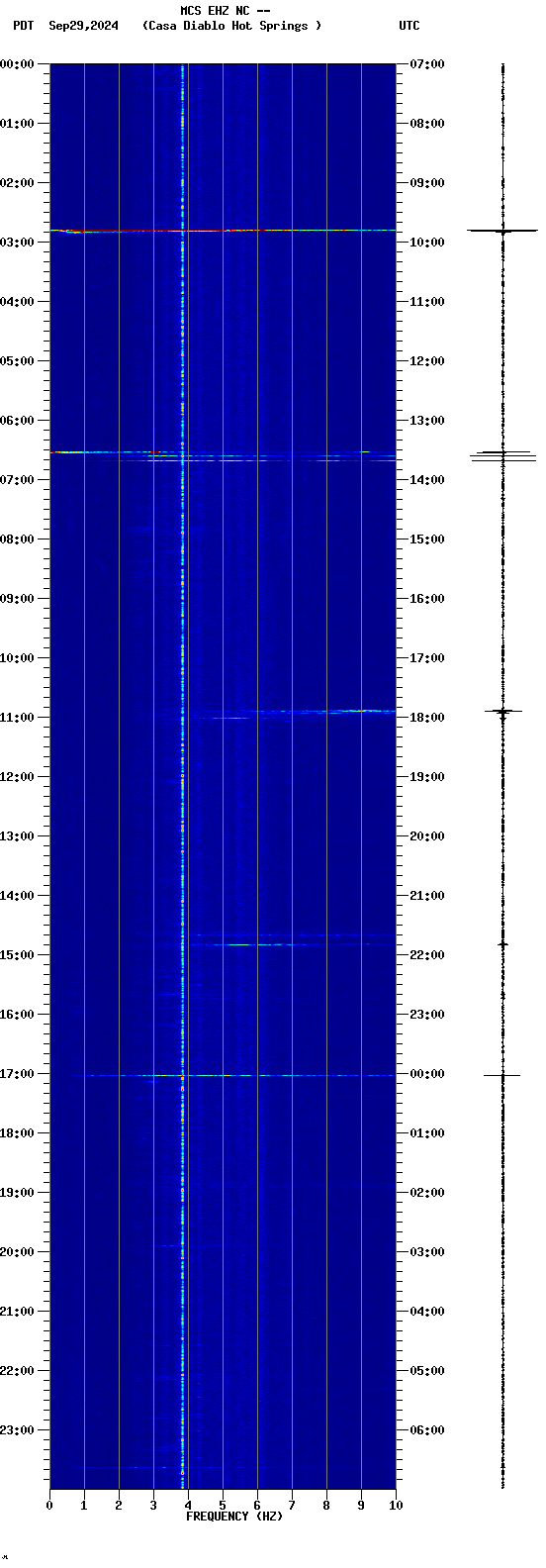 spectrogram plot