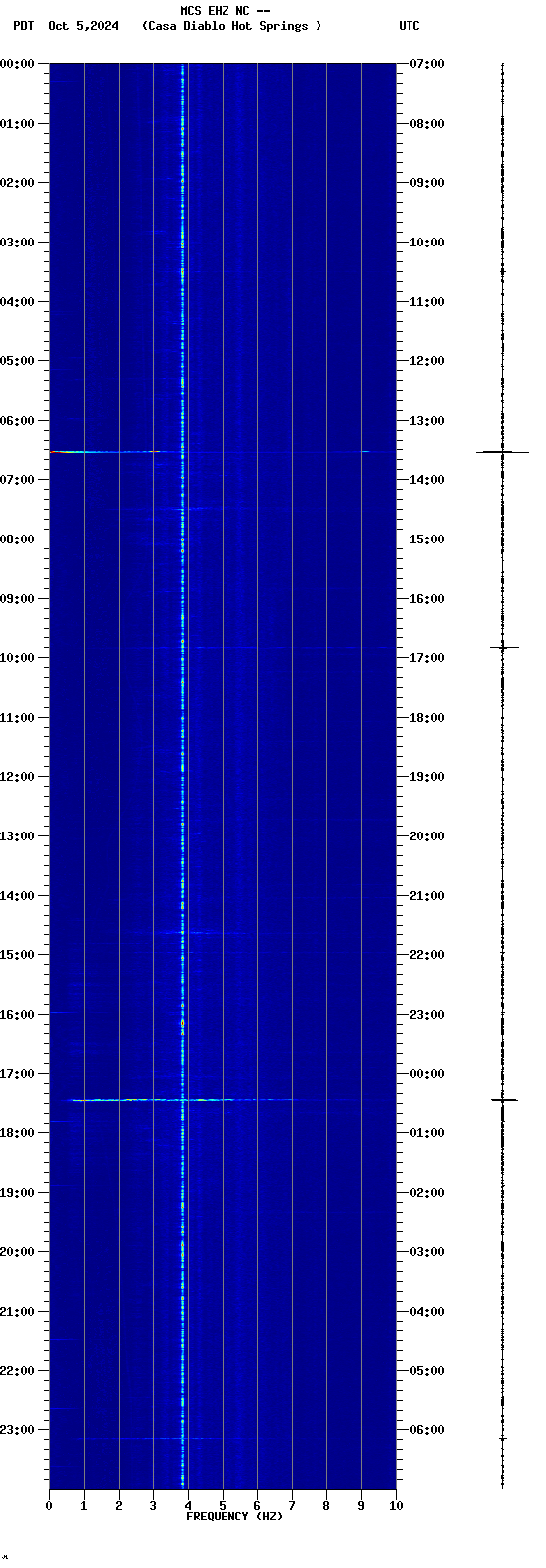 spectrogram plot