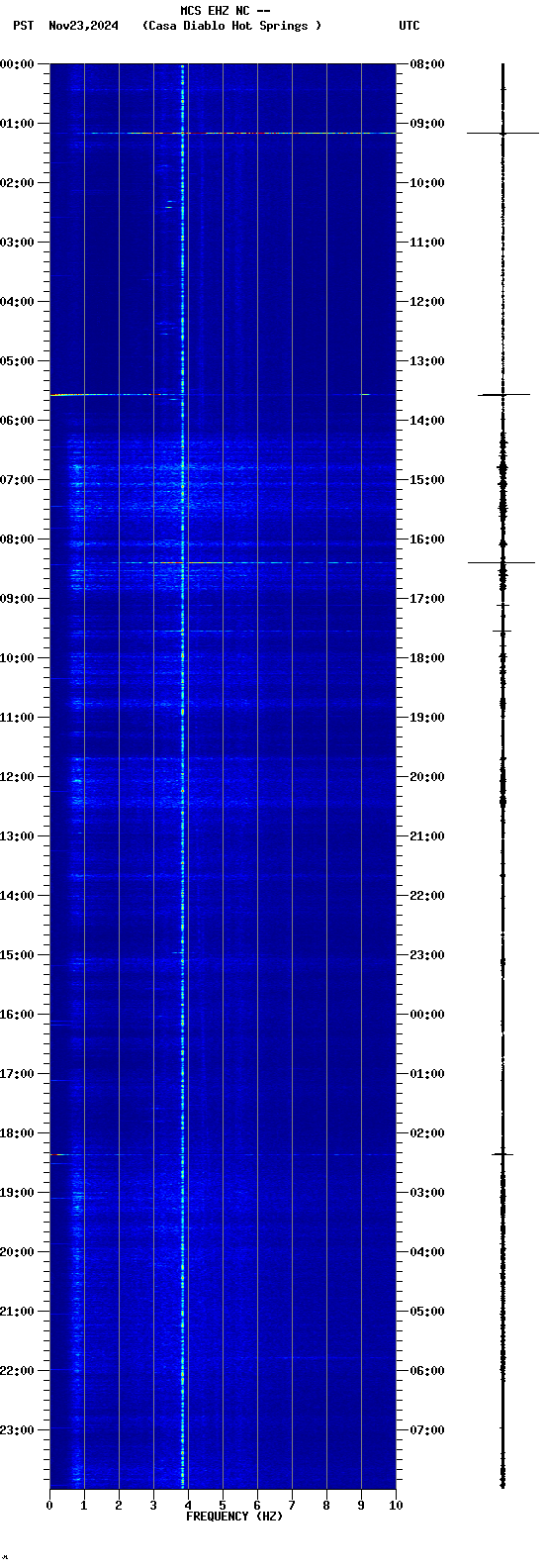 spectrogram plot