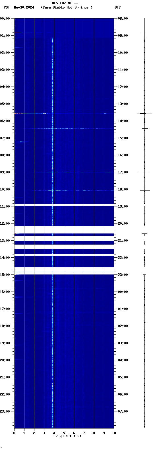 spectrogram plot