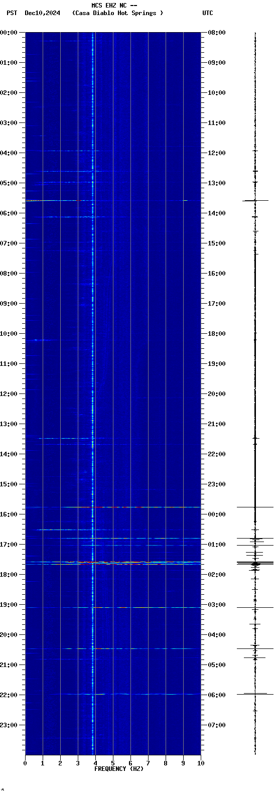 spectrogram plot