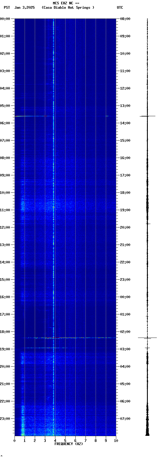 spectrogram plot