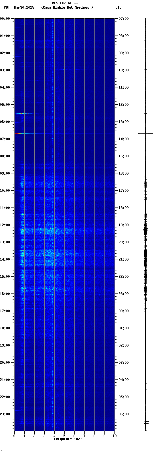 spectrogram plot