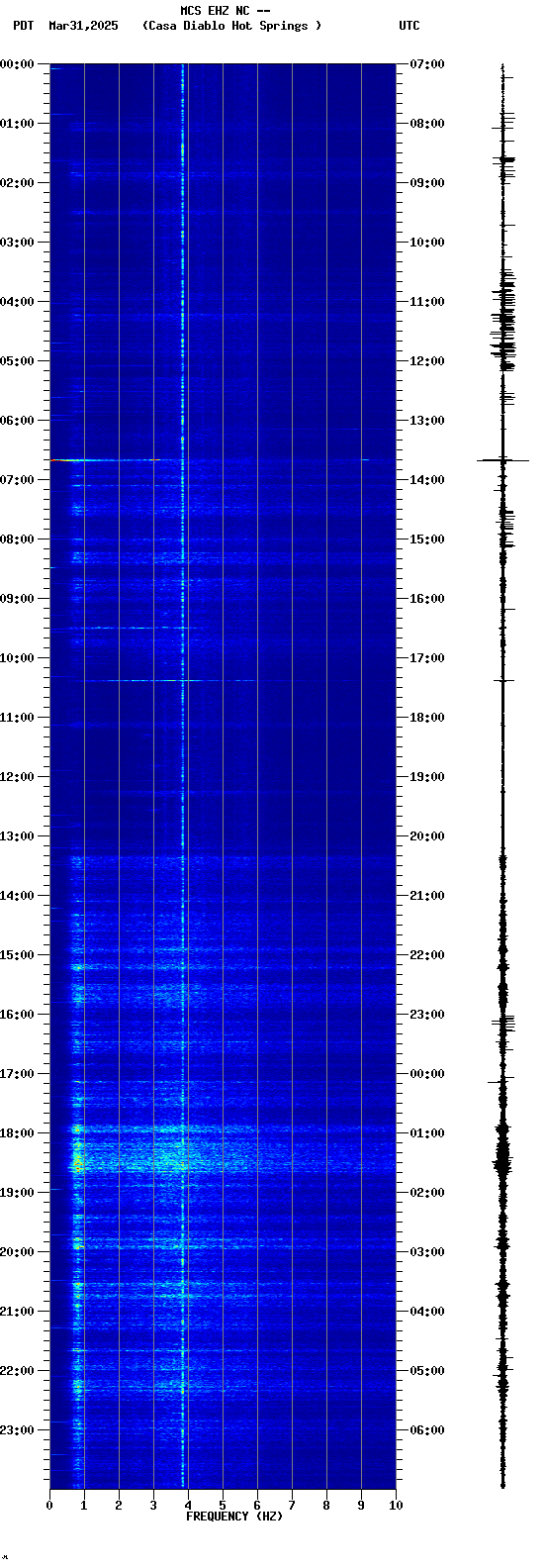 spectrogram plot