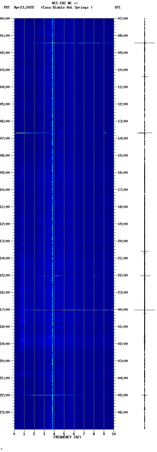 spectrogram plot