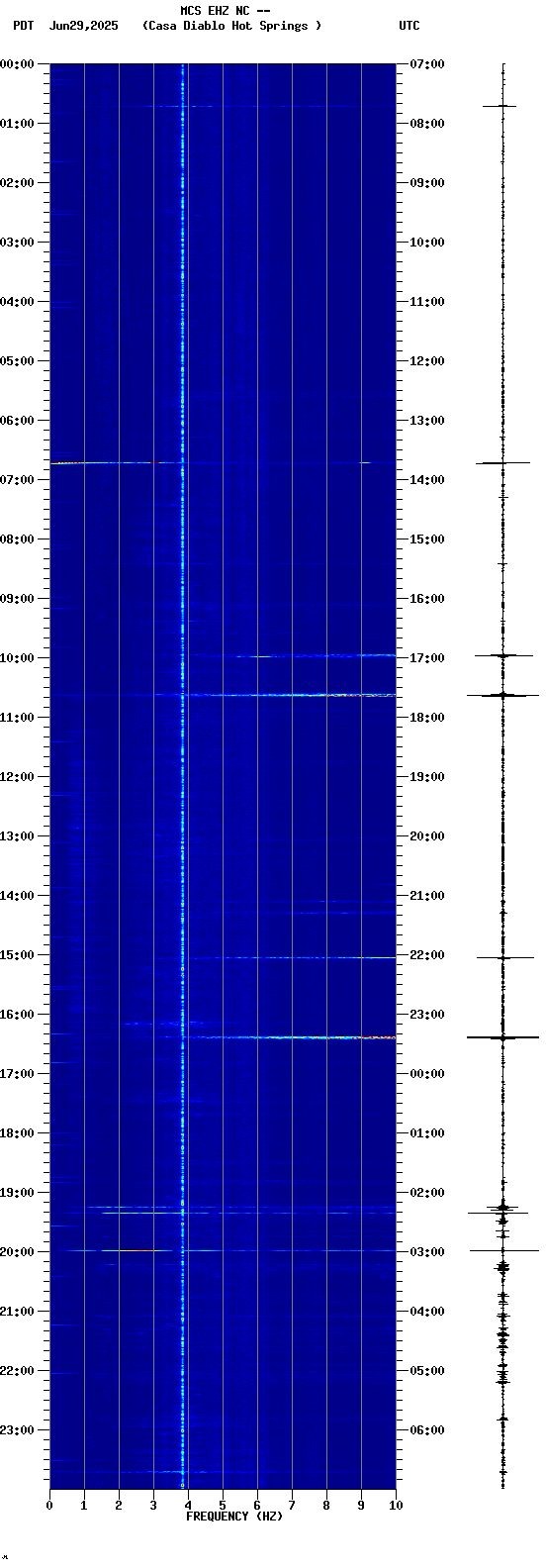 spectrogram plot