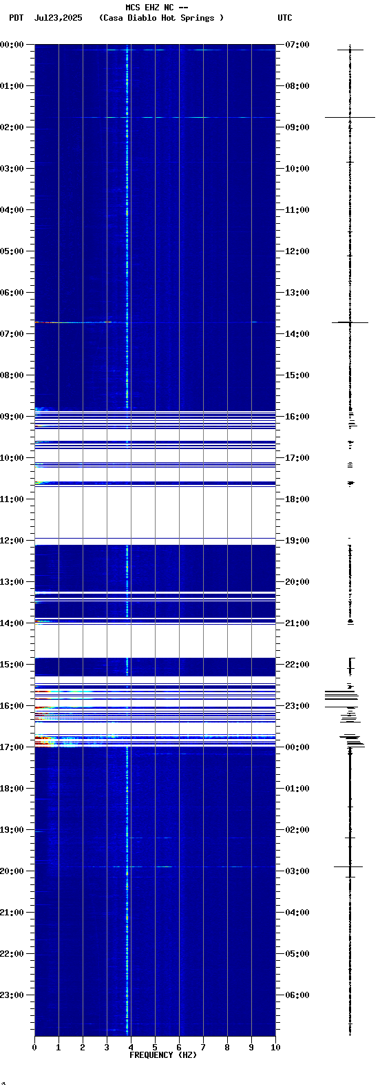 spectrogram plot